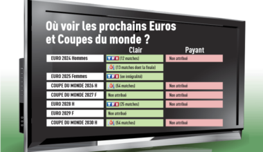 Où voir les prochains Euros et Coupes du monde ? (Au 8 mars 2024)