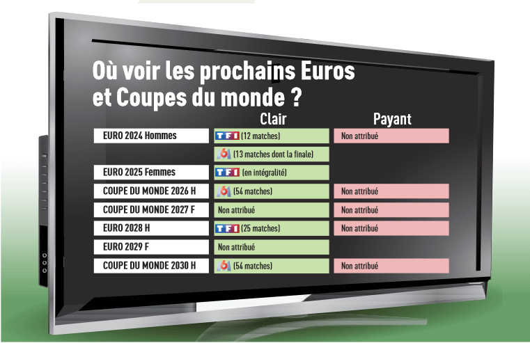 Où voir les prochains Euros et Coupes du monde ? (Au 8 mars 2024)