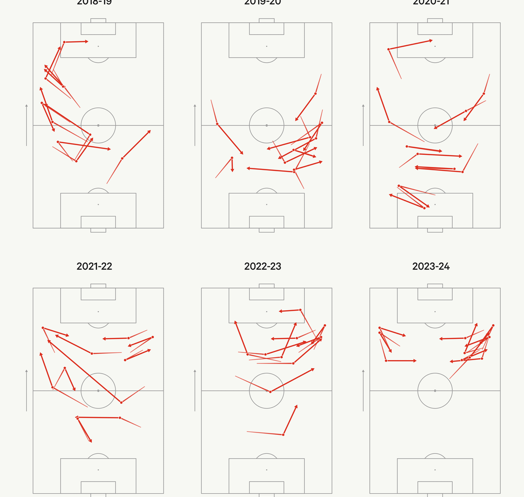 [The Athletic] Arsenal, Liverpool and Man City's signature pass pairs