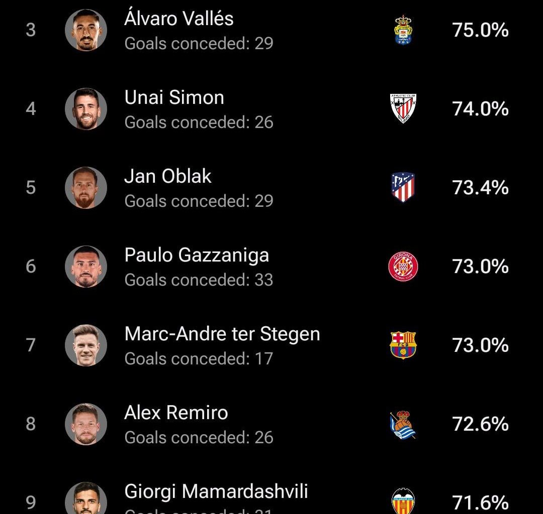 Most save percentage