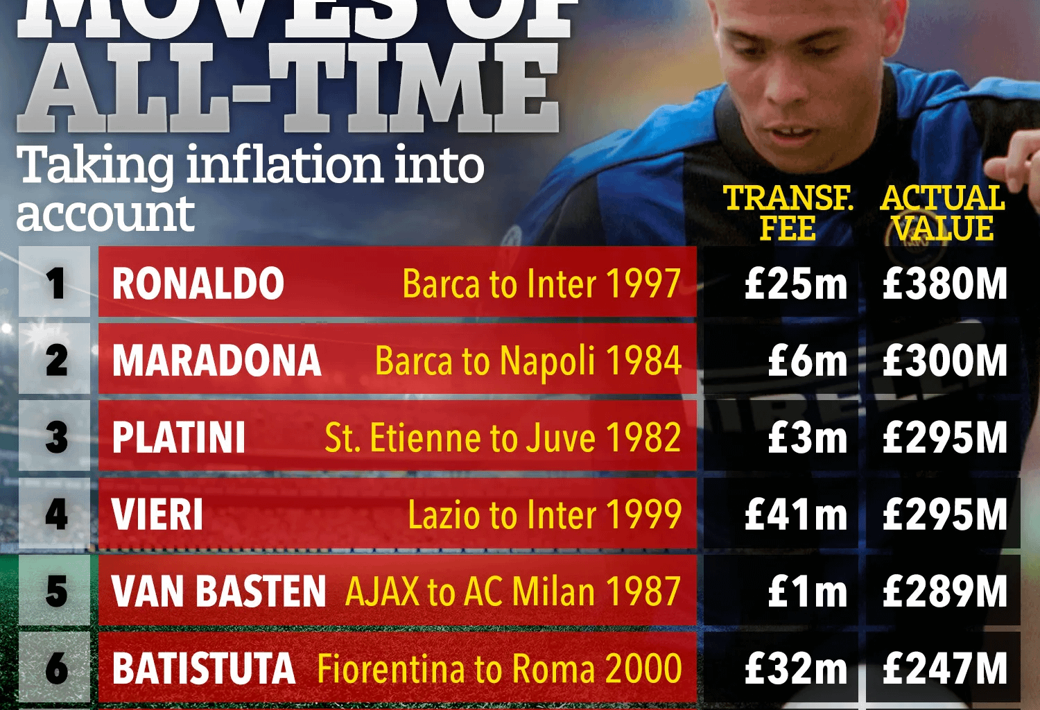 Most Expensive Transfers of All-Time with Inflation