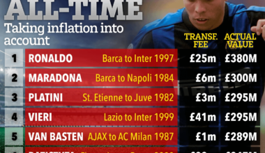 Most Expensive Transfers of All-Time with Inflation