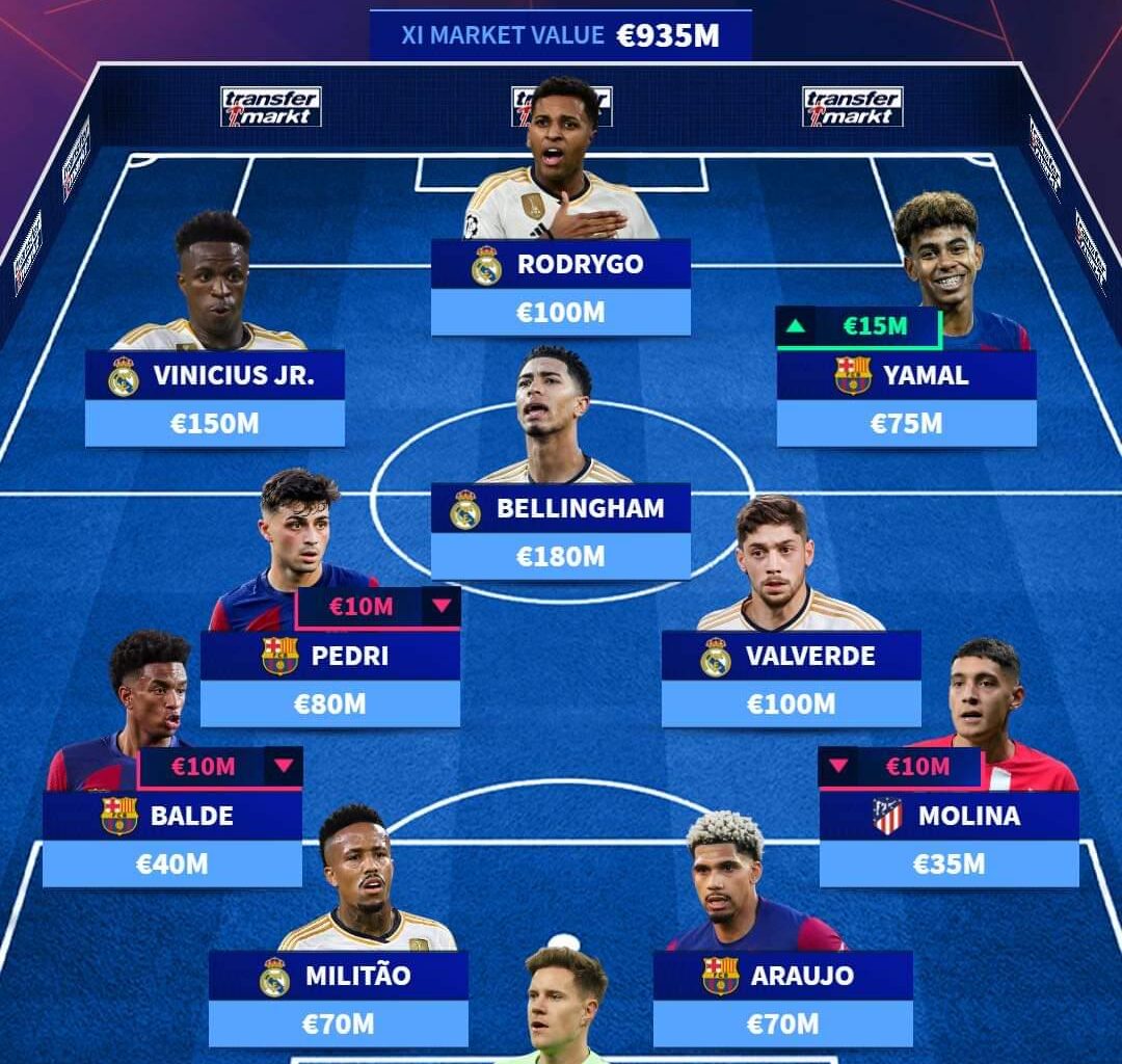 Laliga most valued XI