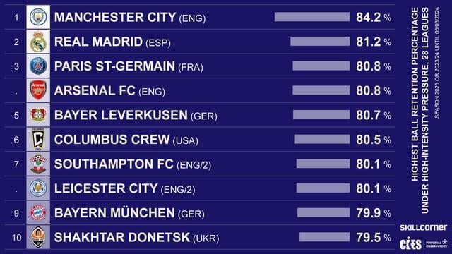 Study of which teams in the world are best at retaining the ball under pressure