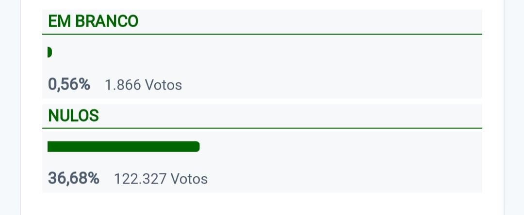 Qual o motivo para tantos votos nulos no estrangeiro?