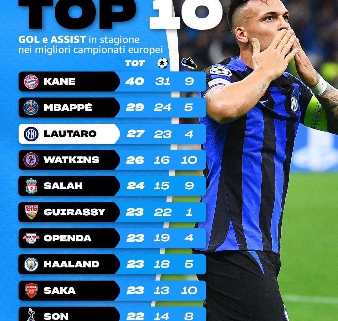 [Amazon Prime Video Sport IT] Players with the most goals and assists in Europe’s top 5 leagues. Lautaro is third, only behind Kane and Mbappe.