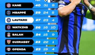 [Amazon Prime Video Sport IT] Players with the most goals and assists in Europe’s top 5 leagues. Lautaro is third, only behind Kane and Mbappe.