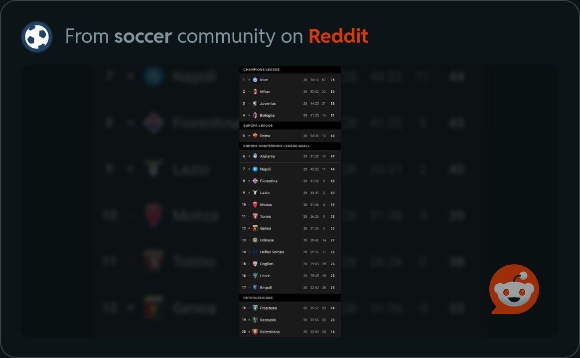 The goal difference of Milan (2nd), Juve (3rd), and Bologna (4th) COMBINED=+57. The goal difference of Inter=+57