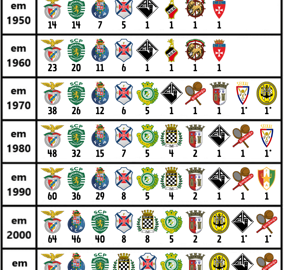 10 Clubes Portugueses Com Mais Títulos (ver descrição) Ao Longo Das Décadas