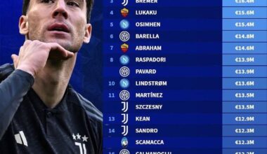 [Transfermarkt IT] The top 20 highest earners in Serie A.