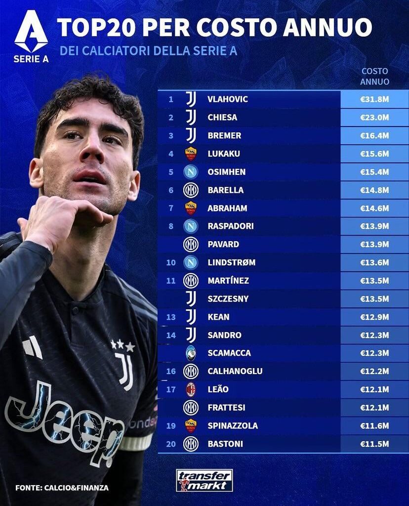 [Transfermarkt IT] The top 20 highest earners in Serie A.