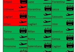 [Fcinterdata] Inter are +17 on Juventus and +16 on 2nd place Milan with 10 matches to go. Inter can afford to lose 5 games and win the remaining five and still win the league even if one of Juventus or Milan win all their remaining games.
