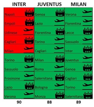 [Fcinterdata] Inter are +17 on Juventus and +16 on 2nd place Milan with 10 matches to go. Inter can afford to lose 5 games and win the remaining five and still win the league even if one of Juventus or Milan win all their remaining games.