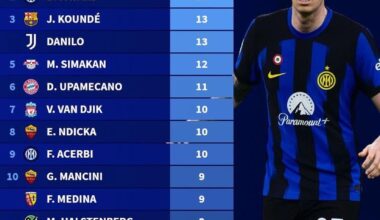 [Transfermarkt IT] Defenders who play in the top 5 leagues with the most assists since 2019 in all competitions. Bastoni leads and has 17 assists, Pavard 14 assists, Acerbi 10 assists.