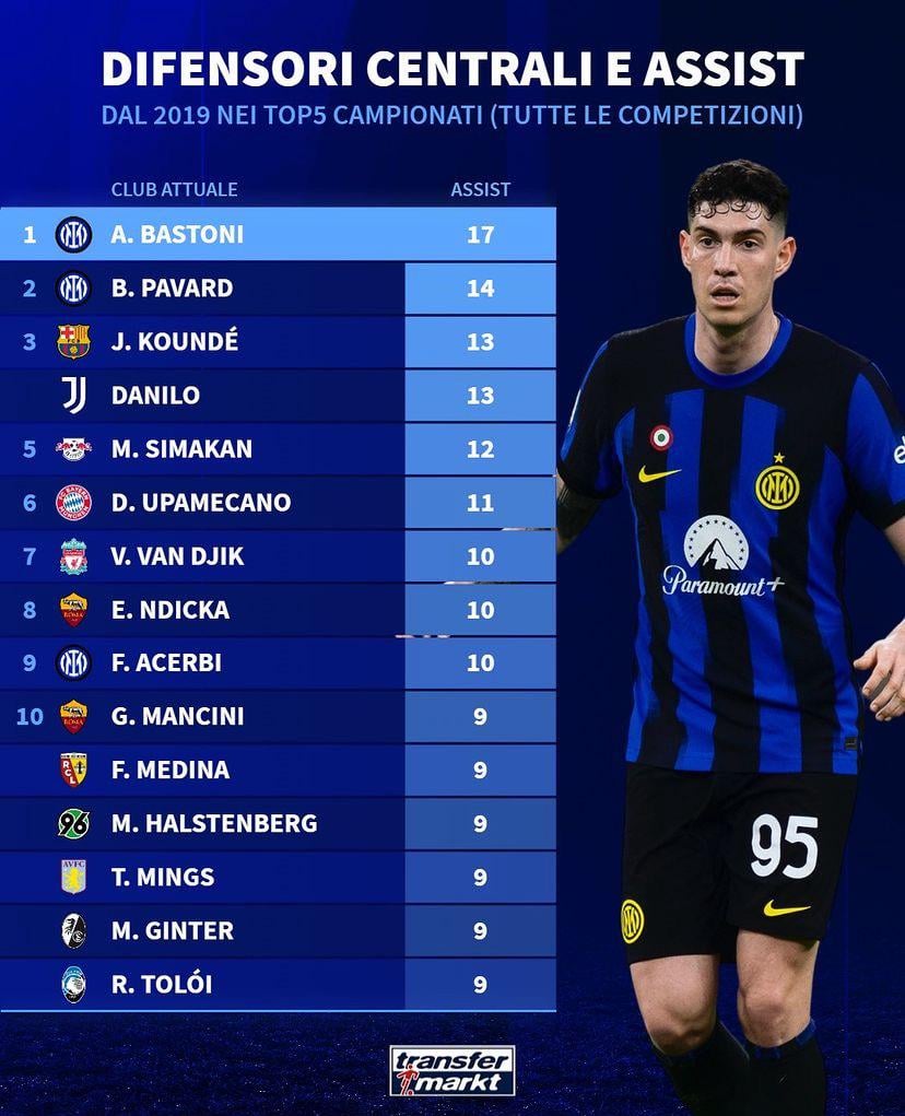 [Transfermarkt IT] Defenders who play in the top 5 leagues with the most assists since 2019 in all competitions. Bastoni leads and has 17 assists, Pavard 14 assists, Acerbi 10 assists.