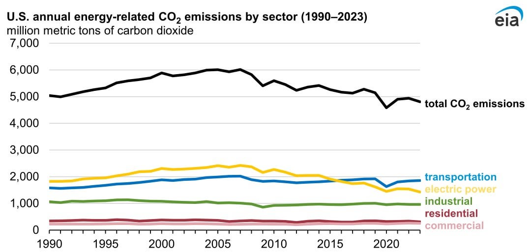 U.S. energy-related CO2 emissions decreased by 3% in 2023