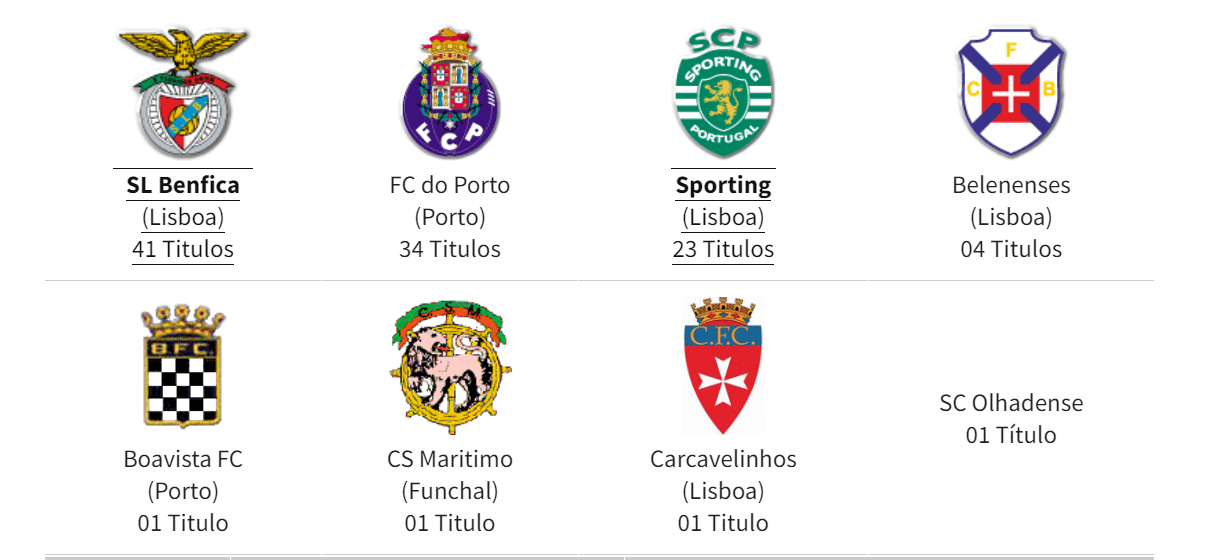 Campeões de Portugal  1922 a 2023