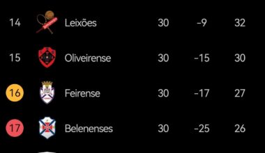 Belenenses vence Oliveirense por 2-1 e entra na discussão pela manutenção a 4 jornadas do final da Liga Portugal 2