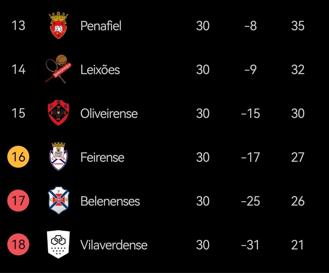 Belenenses vence Oliveirense por 2-1 e entra na discussão pela manutenção a 4 jornadas do final da Liga Portugal 2