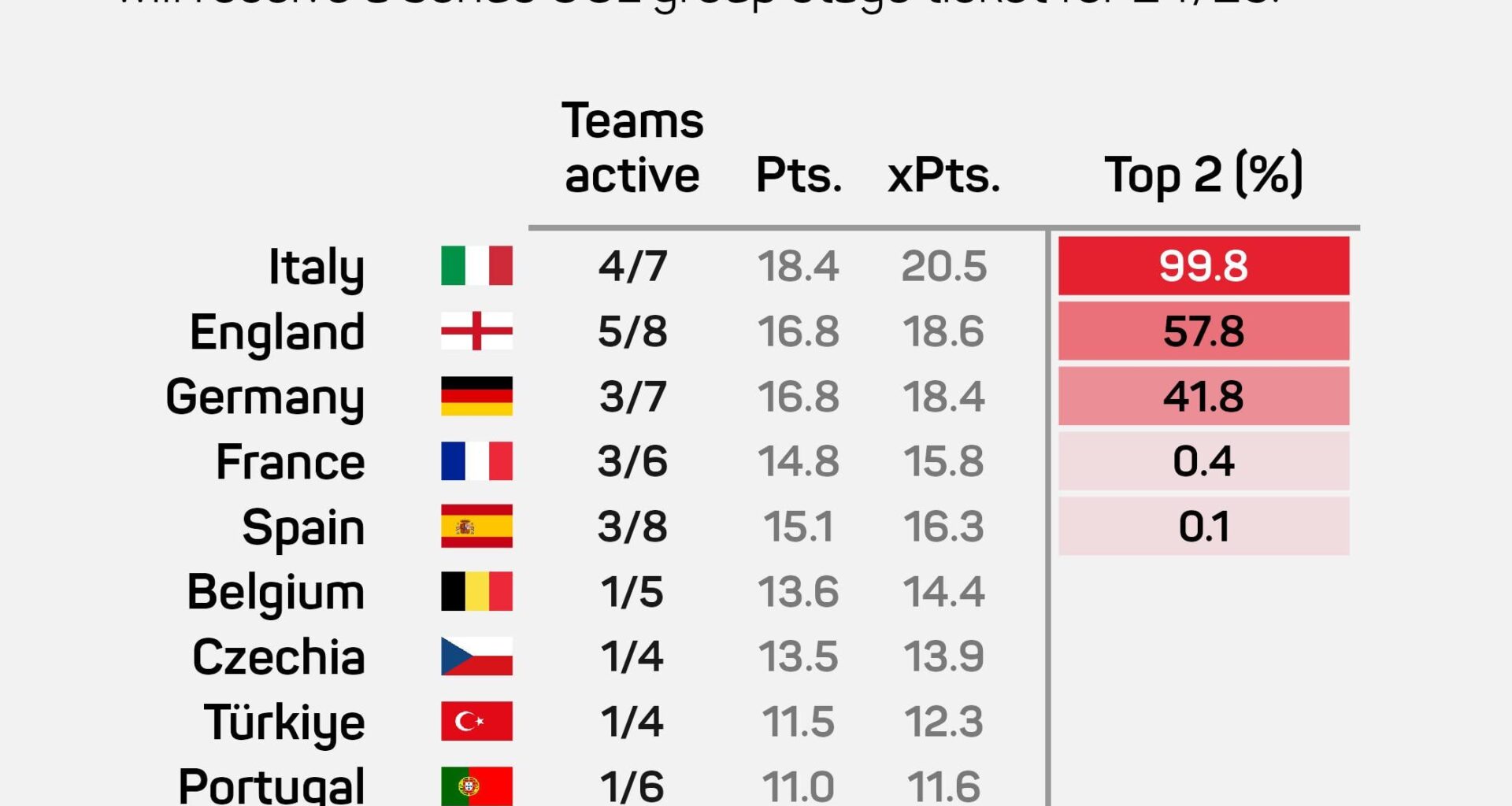 [Nils Mackay] Who get’s the additional Champions League tickets? Very bad week for England, likely losing Liverpool and West Ham at the very least. They are now tied on points with Germany. Bayern - Arsenal next week will be huge. Italy even more certain of ending in Top 2 now.