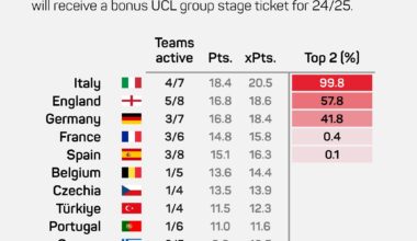 [Nils Mackay] Who get’s the additional Champions League tickets? Very bad week for England, likely losing Liverpool and West Ham at the very least. They are now tied on points with Germany. Bayern - Arsenal next week will be huge. Italy even more certain of ending in Top 2 now.