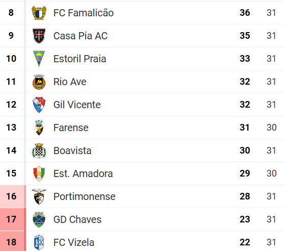Primeira Liga crazy relegation race. 11 out of 18 teams in the league can get relegated with only 3 games left.