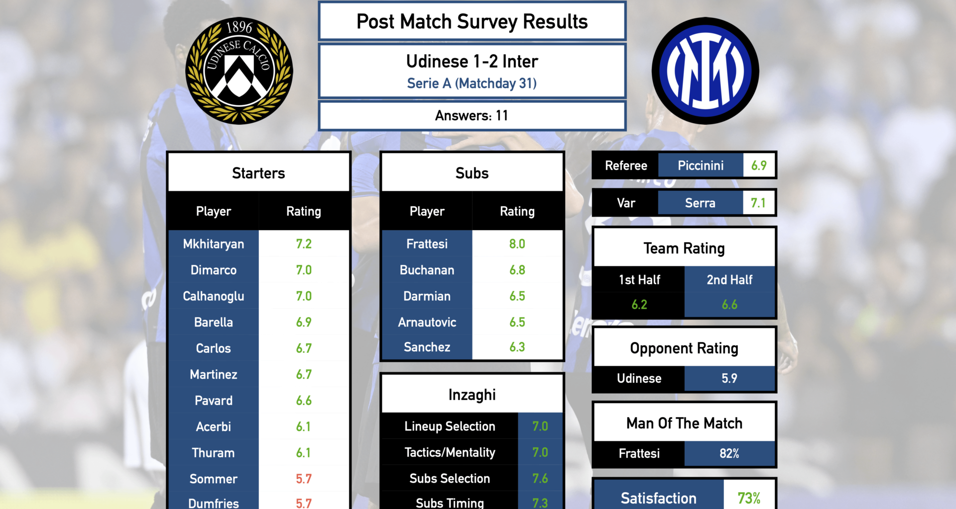 Post Match Survey Results: Udinese 1-2 Inter (Serie A, Matchday 31)