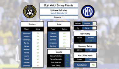 Post Match Survey Results: Udinese 1-2 Inter (Serie A, Matchday 31)