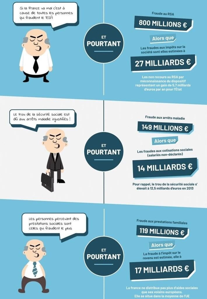 Fraude aux aides sociales - infographie
