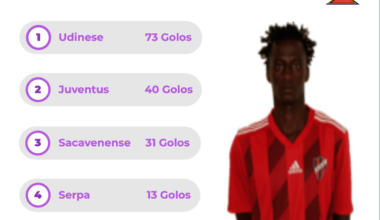 Sacavenense é o 3º clube onde Iaquinta mais golos marcou