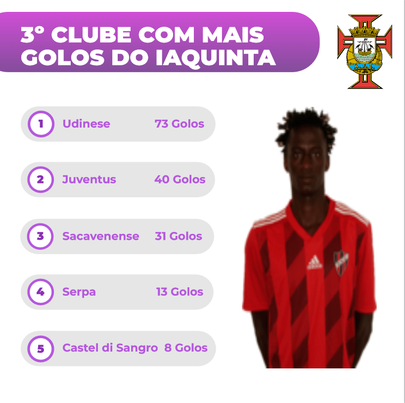 Sacavenense é o 3º clube onde Iaquinta mais golos marcou