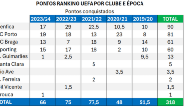 Ranking UEFA: FC Porto é o melhor da época, Benfica quem mais contribui no total
