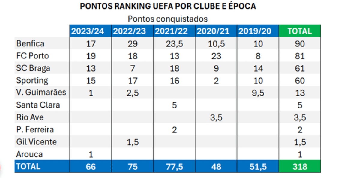 Ranking UEFA: FC Porto é o melhor da época, Benfica quem mais contribui no total