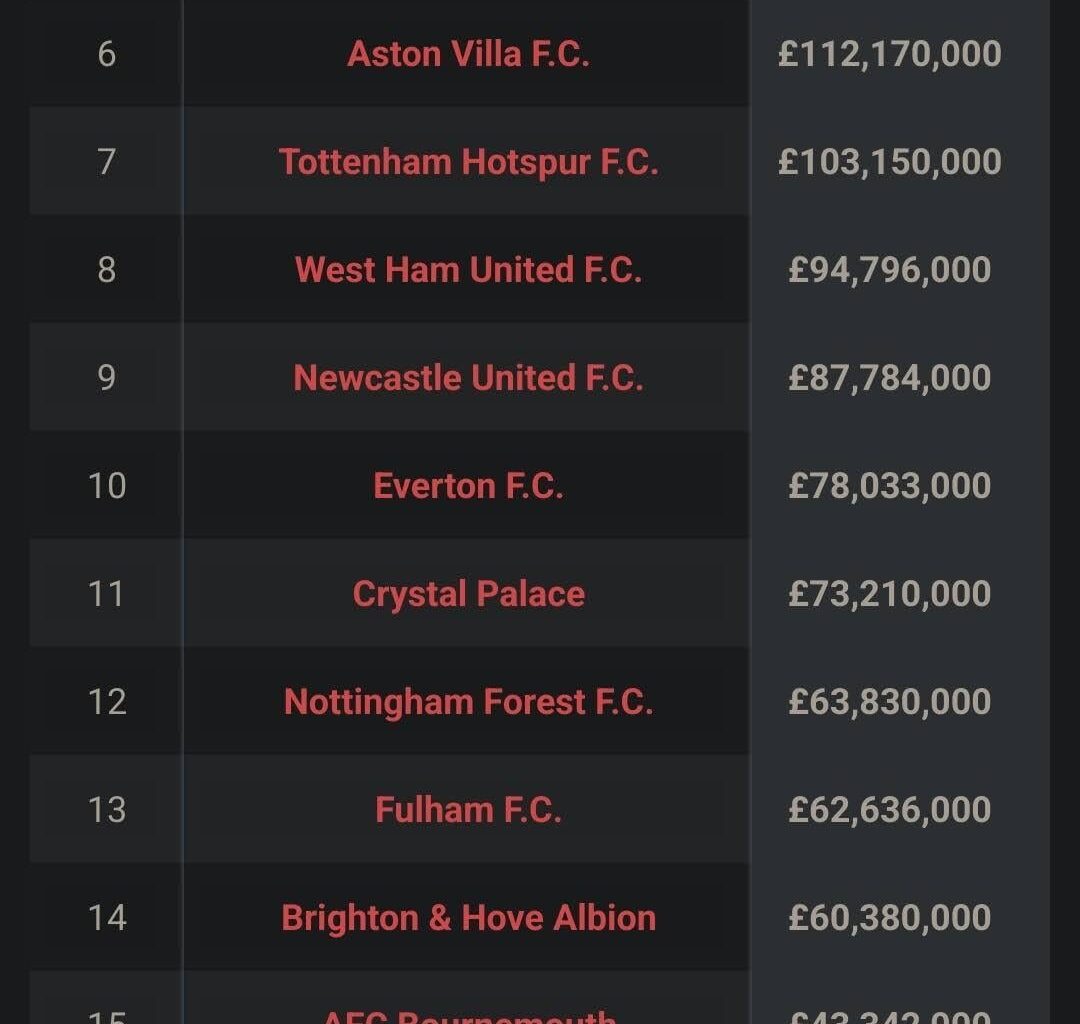 Premier League wage table [According to Sportrac] Vs Current PL Table