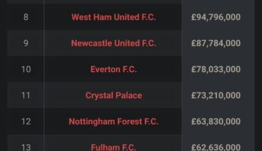 Premier League wage table [According to Sportrac] Vs Current PL Table