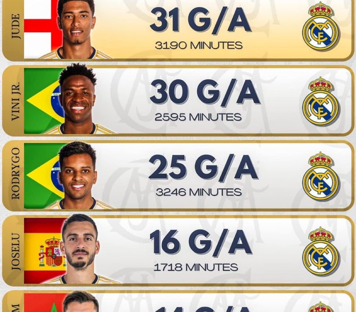 Most goal contributions for Real Madrid this season so far