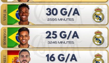 Most goal contributions for Real Madrid this season so far