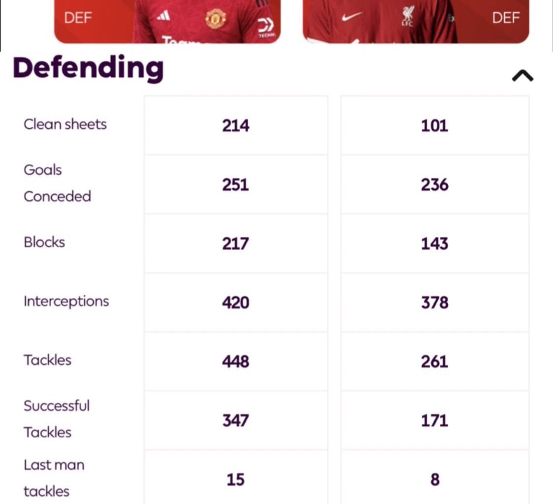 Varane vs Van dijk defensive stats in the premier league.