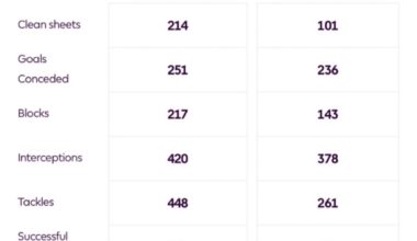 Varane vs Van dijk defensive stats in the premier league.