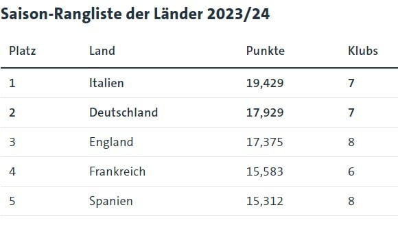Chaled Nahar (Sportschau) zum 5. Champions-League-Platz für die Bundesliga. (Inhalt seines Twitter-Threads in den Kommentaren, weil zu lang für die Überschrift eines Reddit-Beitrags)