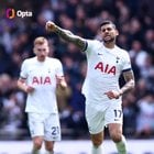 Cristian Romero has scored more Premier League goals this season than any other defender (5)