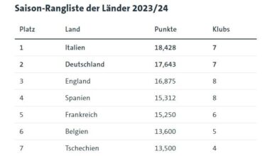 Chaled Nahar: Die Chancen Deutschlands auf einen fünften Platz in der Champions League steigen weiter: Im Zweikampf mit England schaltete Bayern Arsenal aus, Manchester City ist raus. Beide Länder haben nun noch je drei Teams in den Wettbewerben. Morgen Leverkusen bei West Ham.