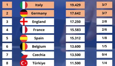 [Football Rankings] Italy have mathematically secured an extra Champions League spot! Top 5 from Serie A will enter the league stage of 2024/25 Champions League!