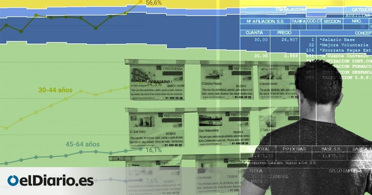 Las generaciones sin 'colchón' inmobiliario ni ahorros