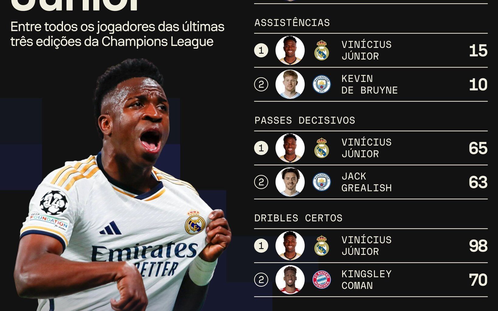 Sofascore Brazil (@SofascoreBR) on X: Vinícius Júnior among all 2,319 players from the last three editions of the UEFA Champions League