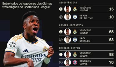 Sofascore Brazil (@SofascoreBR) on X: Vinícius Júnior among all 2,319 players from the last three editions of the UEFA Champions League