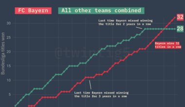 [OC] Vorherrschaft des FC Bayern in der Bundesliga