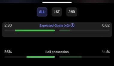 Inter created 2.30 xG against Atletico Madrid and held them to 0 shots on target and only won 1-0 at home. Borussia Dortmund scored 4 goals with 1.42 xG against Atletico Madrid, conceded 2 goals, but still won the game 4-2 and the tie 5-4 and now will advance to the UCL semifinals against PSG.