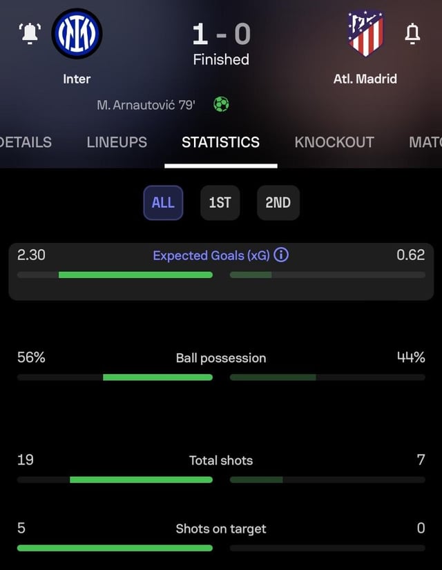 Inter created 2.30 xG against Atletico Madrid and held them to 0 shots on target and only won 1-0 at home. Borussia Dortmund scored 4 goals with 1.42 xG against Atletico Madrid, conceded 2 goals, but still won the game 4-2 and the tie 5-4 and now will advance to the UCL semifinals against PSG.