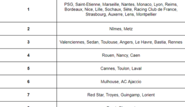 Meilleur classement de l'Histoire de chaque club français